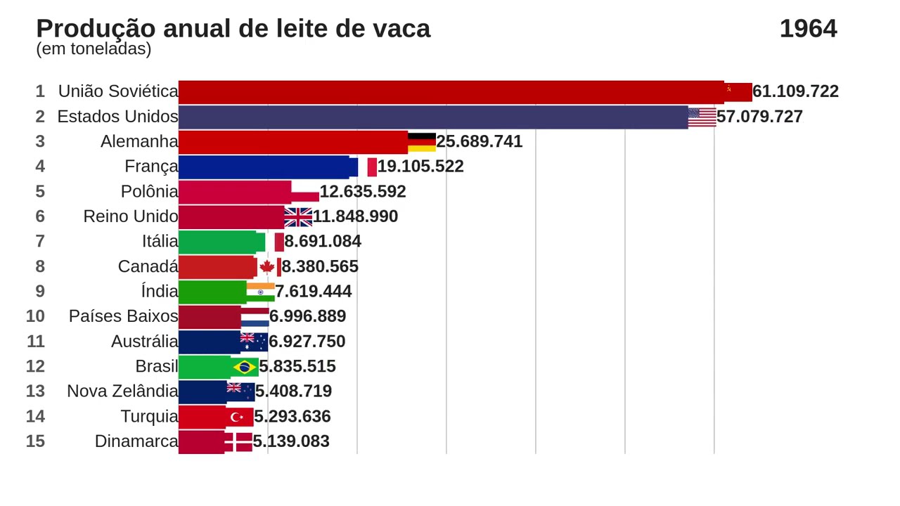 Os maiores produtores de leite de vaca