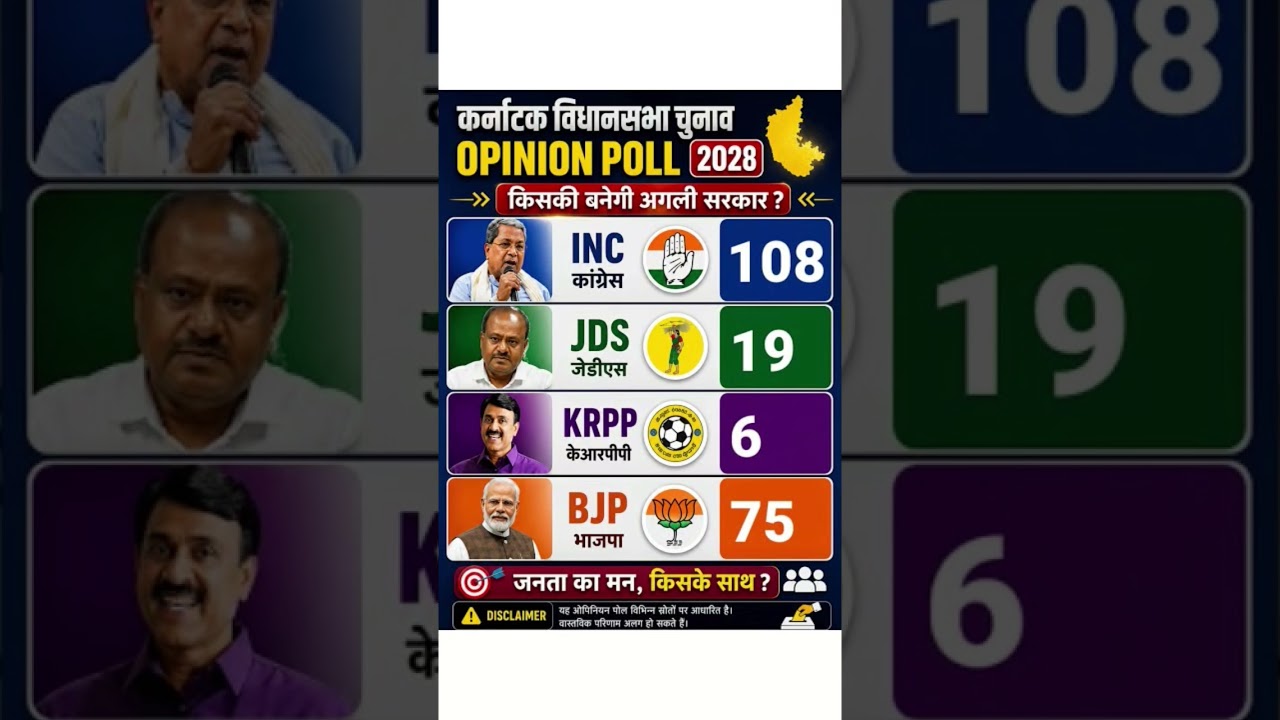 Karnataka Election 2028 ka latest opinion poll aa gaya 👀
