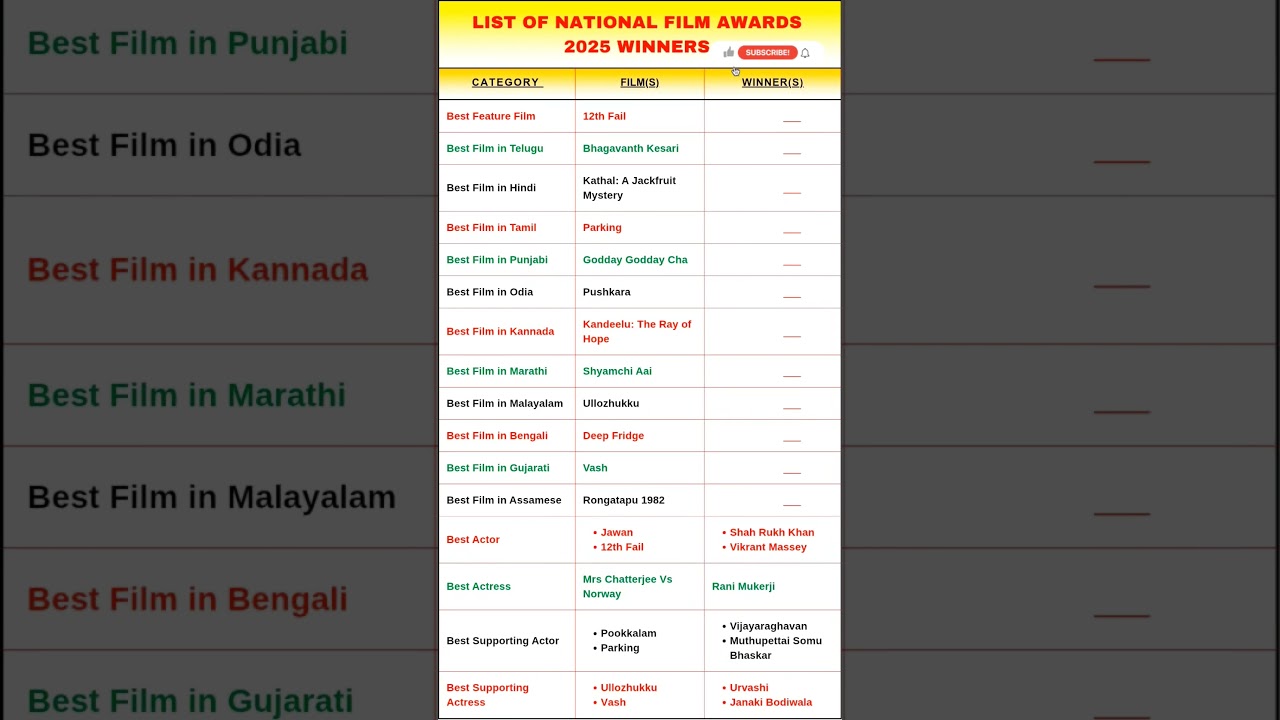 part 1:list of National Film awards winners 🏆 2025| 71st national film awards winners #trending