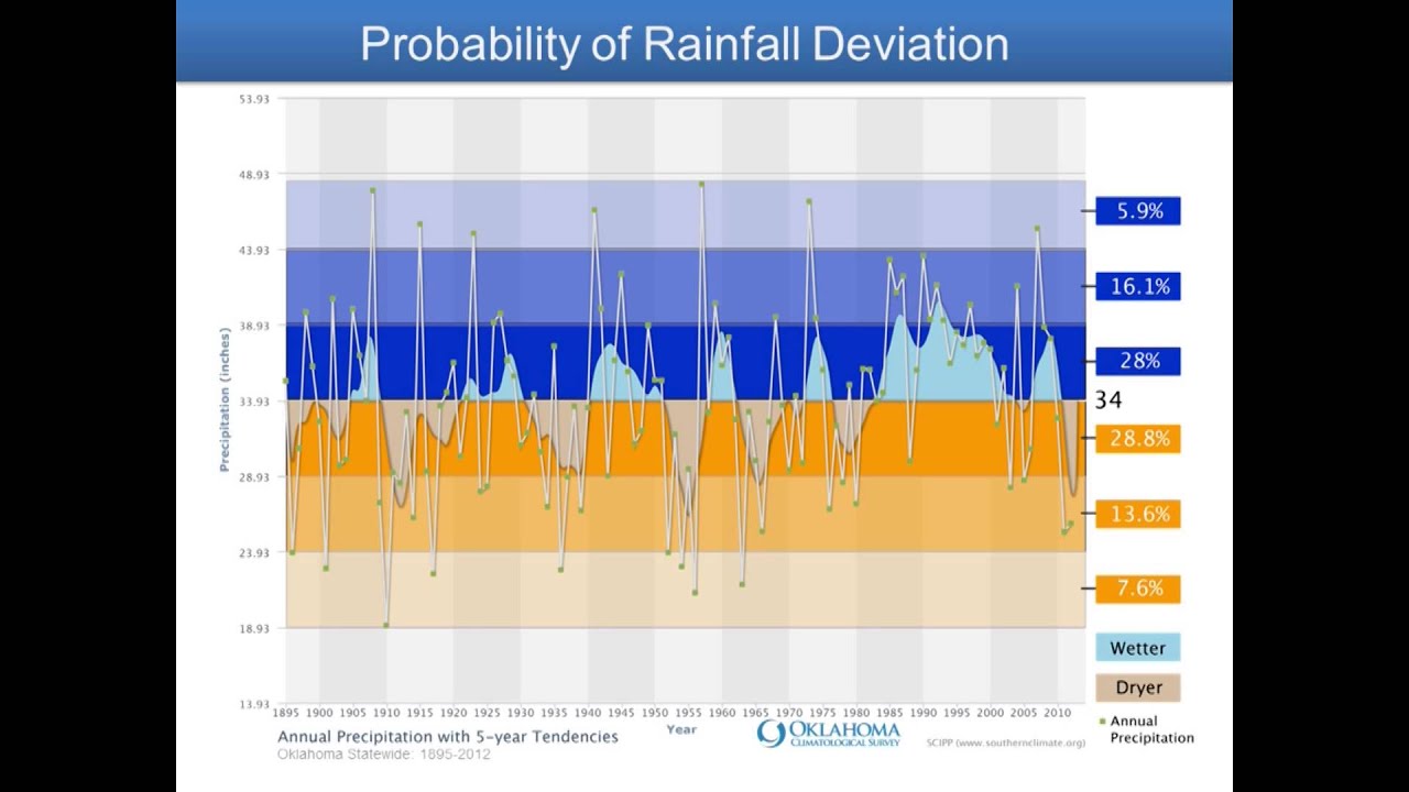The New Normal: Rainfall Trends in Oklahoma | Chuck Coffey, Noble Foundation | TCC 2013