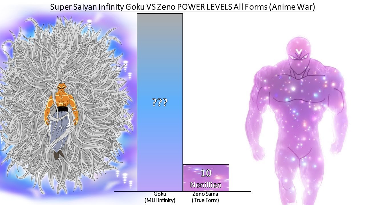 Super Saiyan Infinity Goku VS Zeno Sama POWER LEVELS All Forms (Fanspiction)