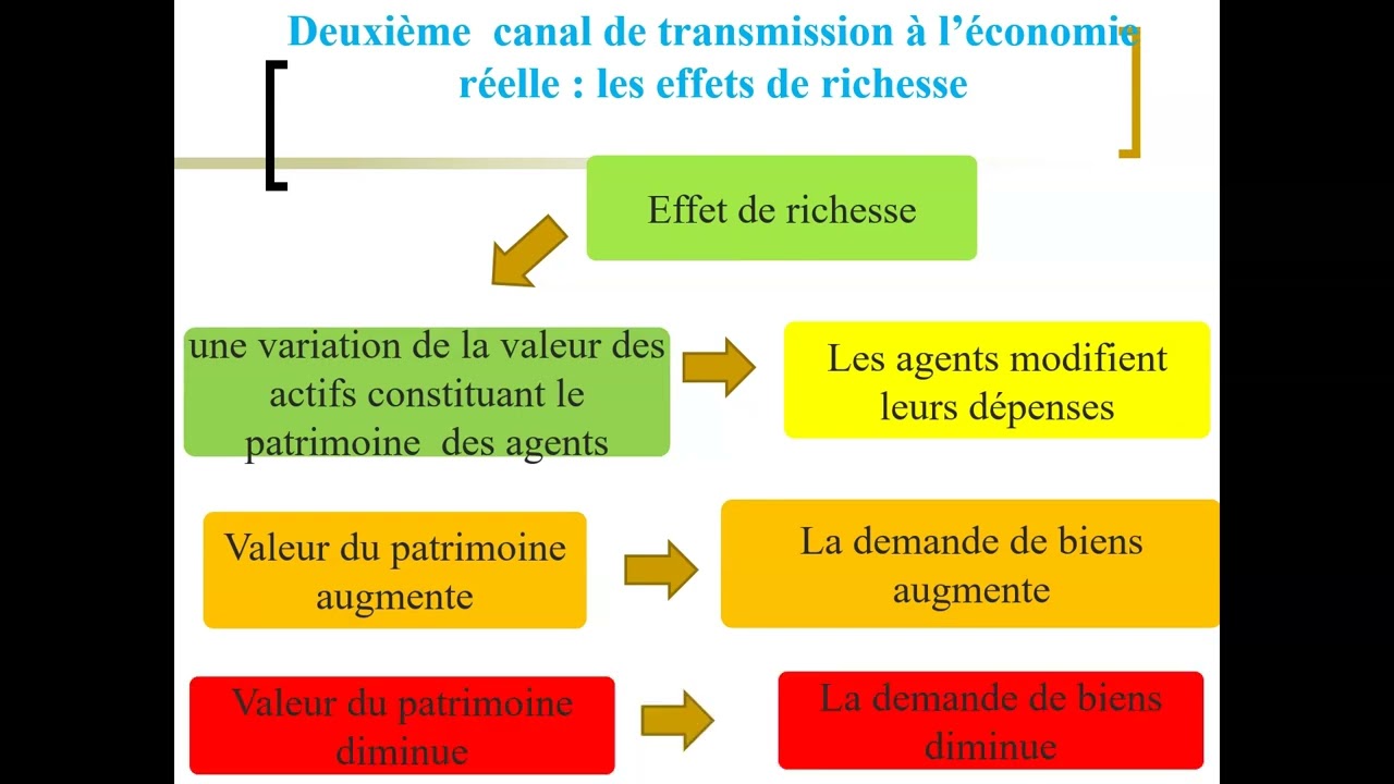 Quels sont les canaux de transmission de la crise financière à la crise réelle
