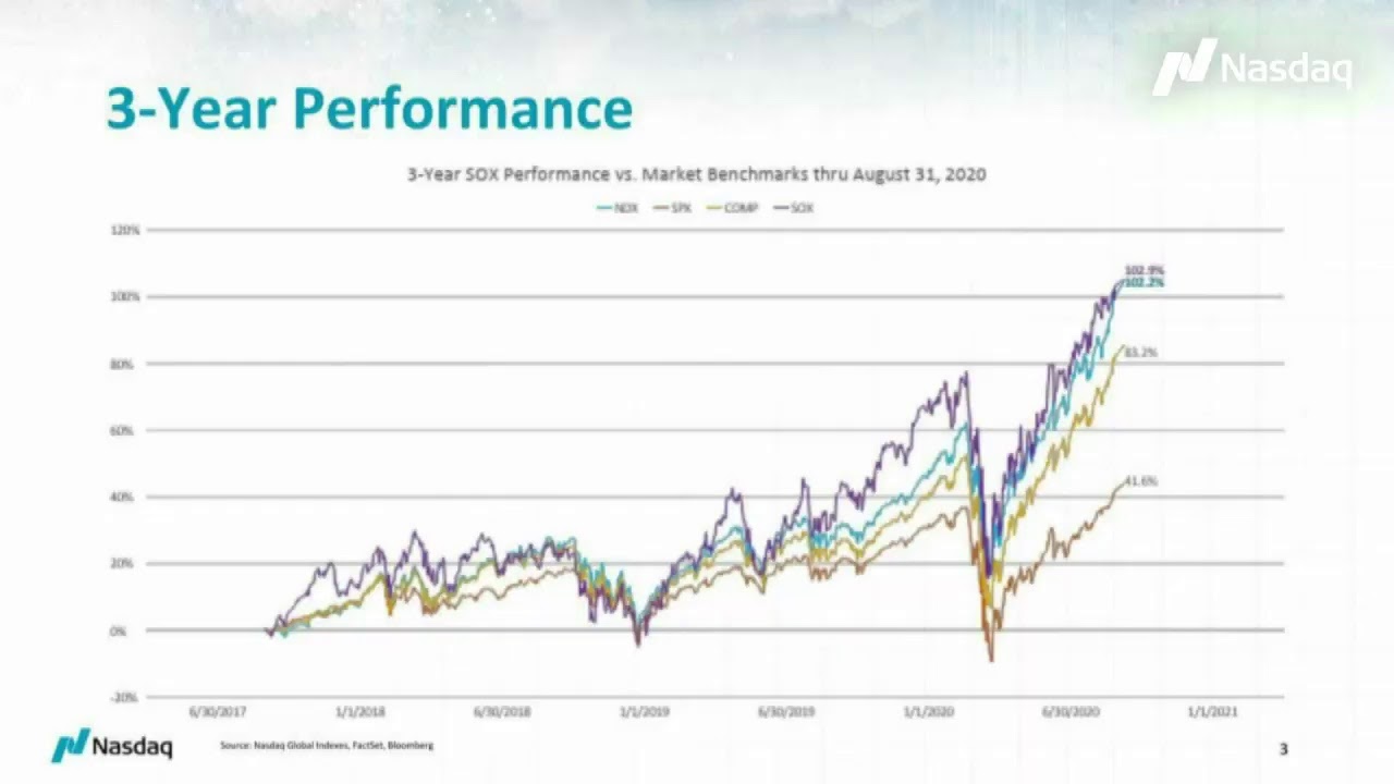 #TradeTalks: PHLX Semiconductor Sector Index performance and composition $SOX