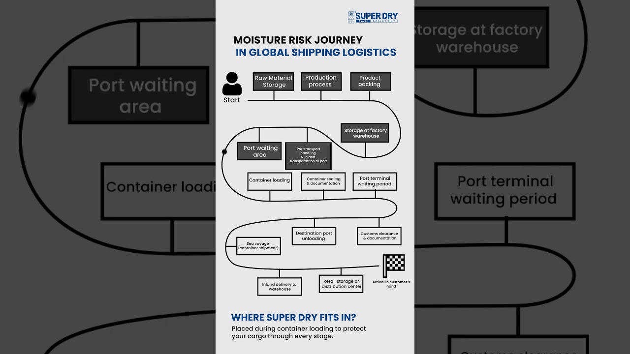 Moisture Risk Journey in Global Shipping Logistics #business #supplychainsecrets #airconditioning
