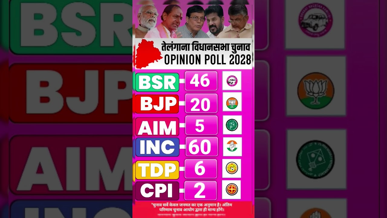 Telangana Elections 2028: Will the tables turn again? Watch the most accurate Opinion Poll!