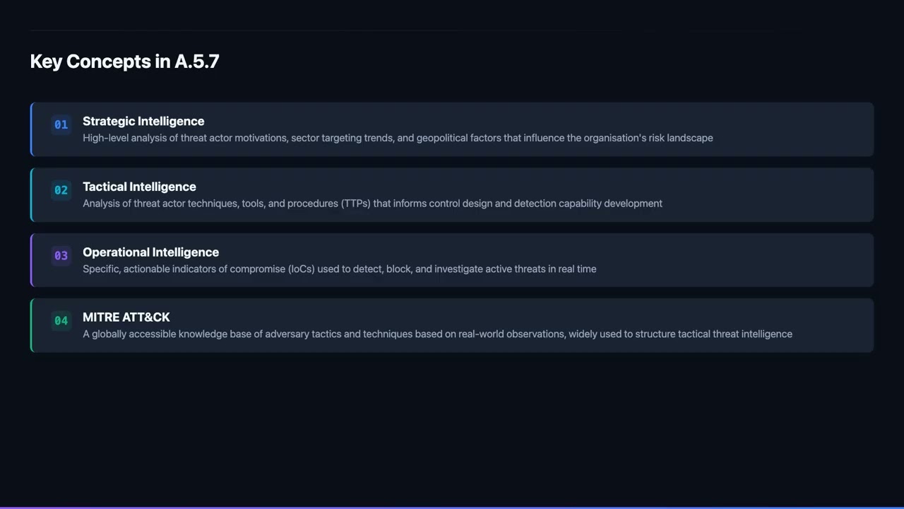 ISO 27001:2022 A.5.7 &ndash; Threat Intelligence | Complete Overview