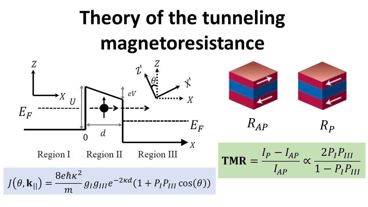 Theory of the tunneling magnetoresistance