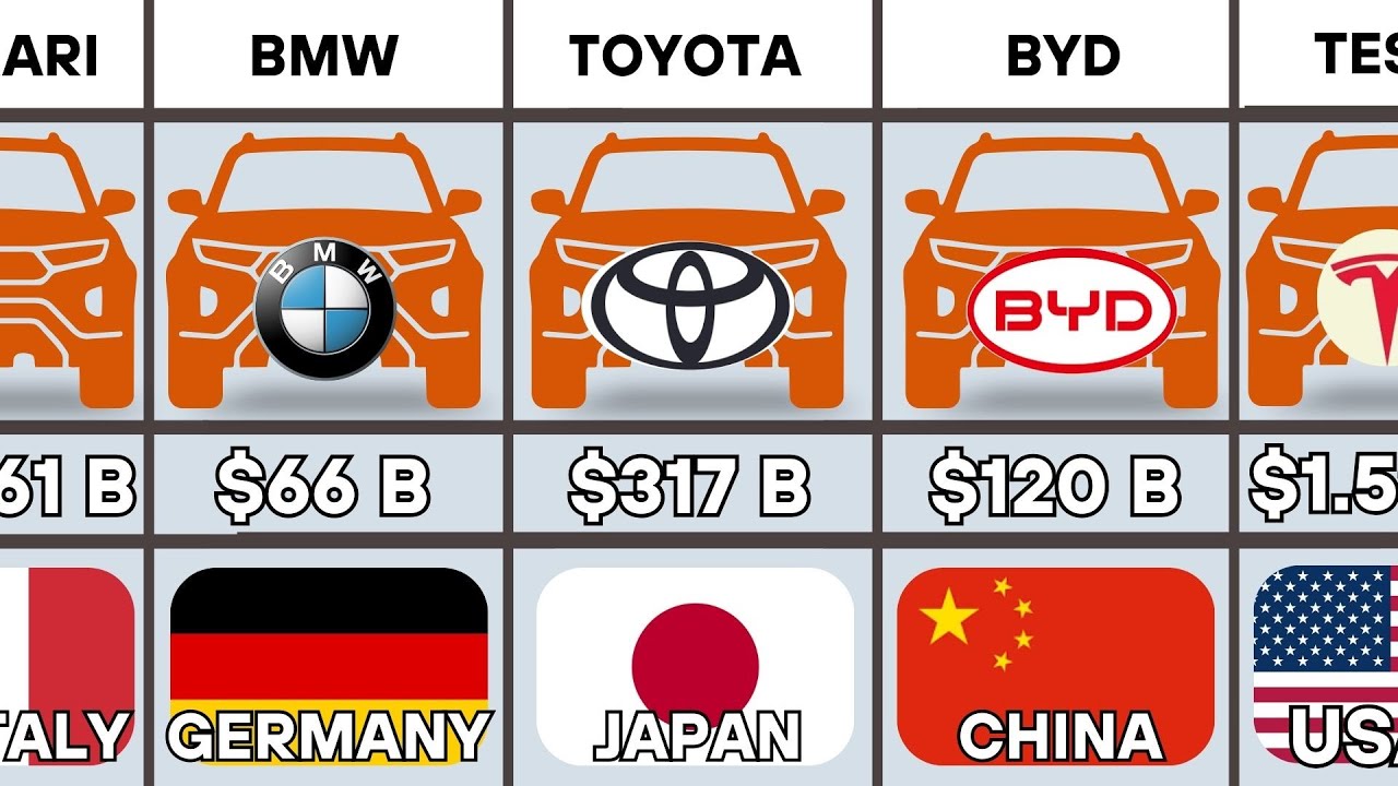 World’s Biggest Car Companies 2026 | Market Cap Giants