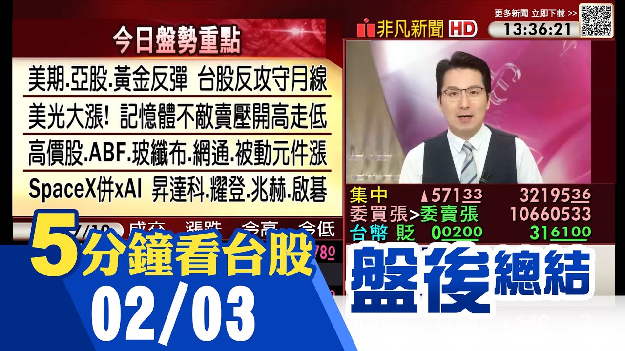 美期.亞股.黃金反彈 台股止跌上漲逾500點 記憶體不敵賣壓開高走低 SpaceX完成收購xAI 估值衝1.25兆美元 昇達科創天價｜主播鄧凱銘｜【5分鐘看台股】20260203｜非凡財經新聞