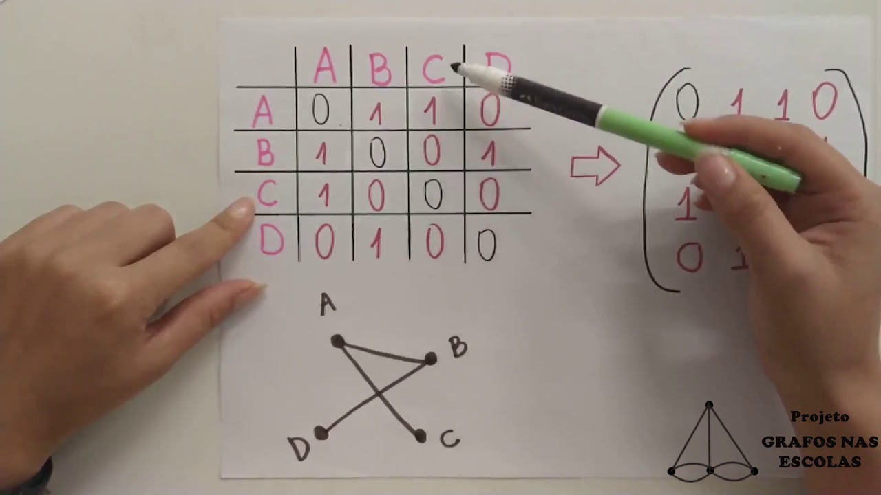 3 - Matriz de adjacência