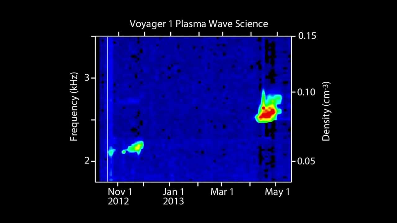 Voyager Captures Sounds of Interstellar Plasma in Space