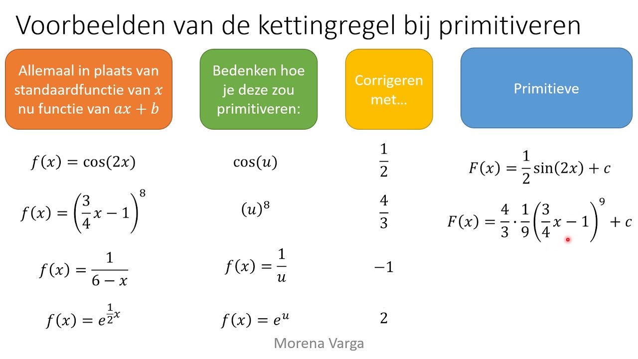 Cursus VWO Wis B  Extra 0 Oefenen met differentieren en primitiveren  De regels