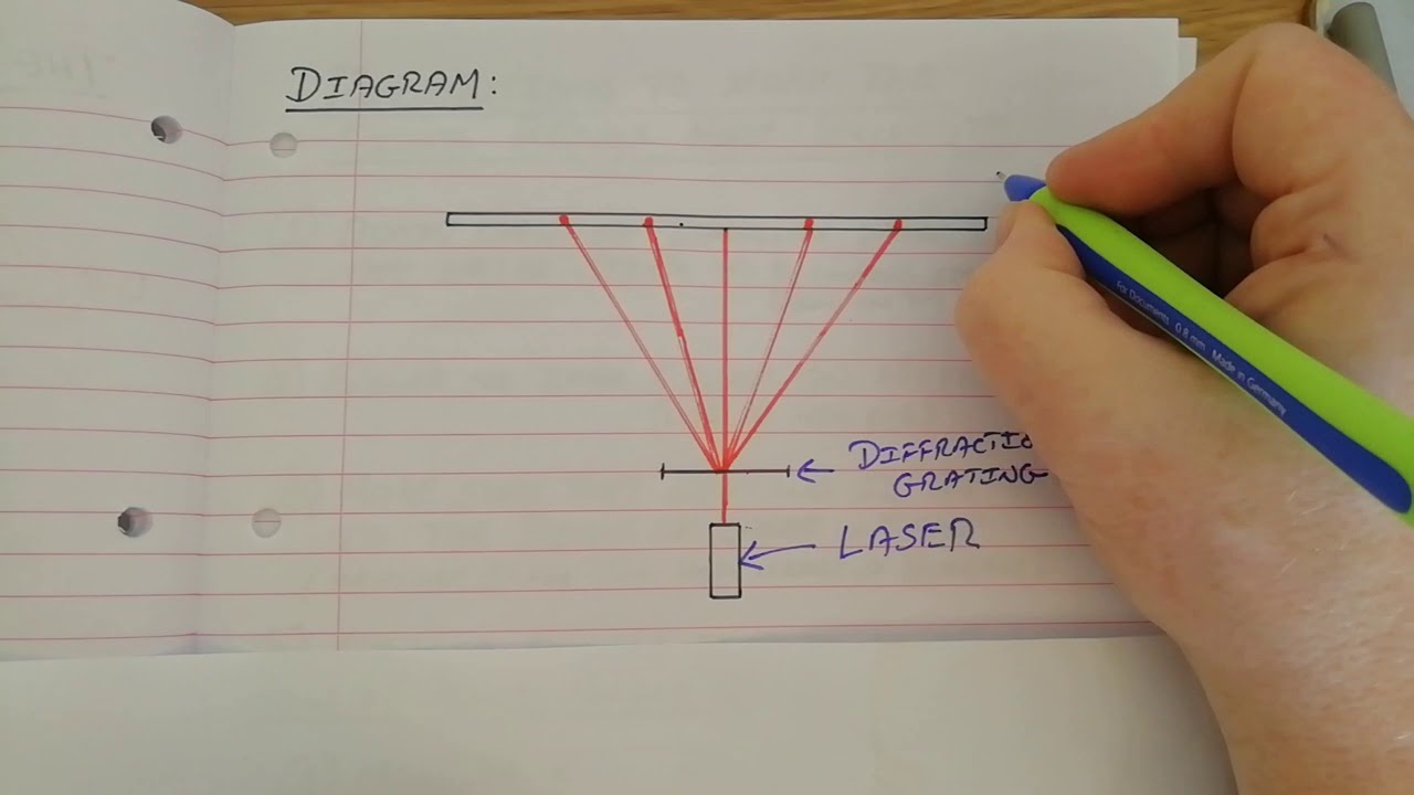Experiment to Measure the Wavelength of Monochromatic Light (By Laser Method).