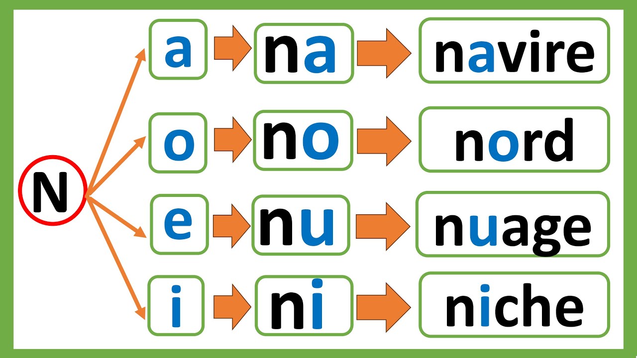 Apprendre à lire facilement : lettres F, N, H, syllabes et mots simples