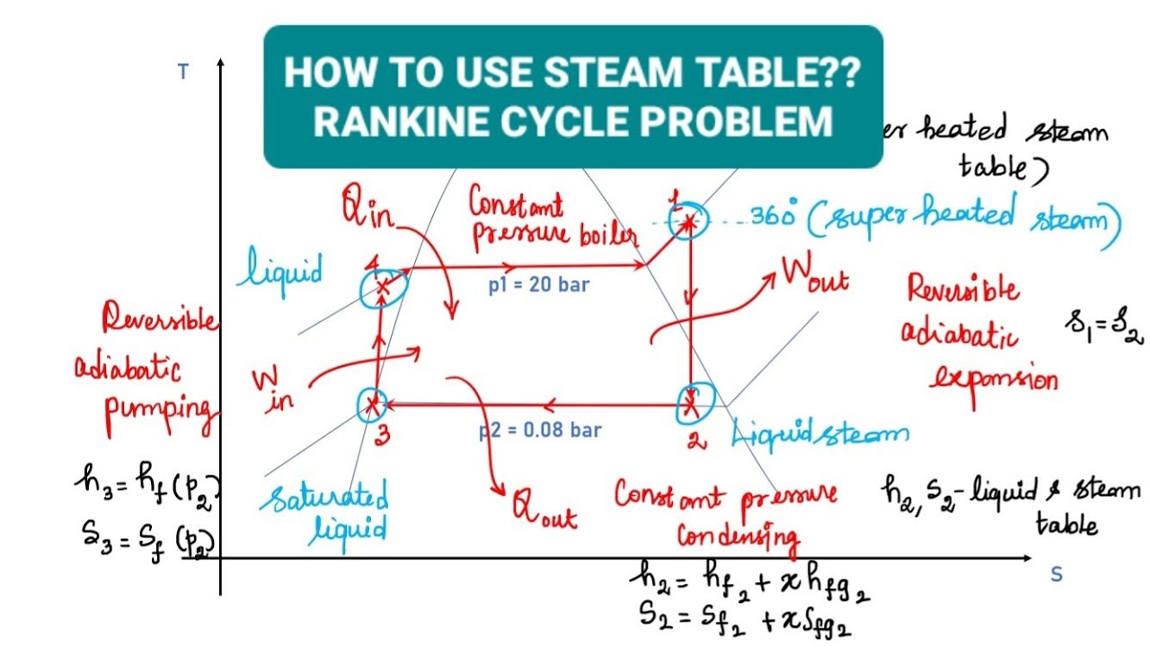 How to use steam table? | Rankine cycle Problem Solving | Engineering Thermodynamics | GATE | Tamil