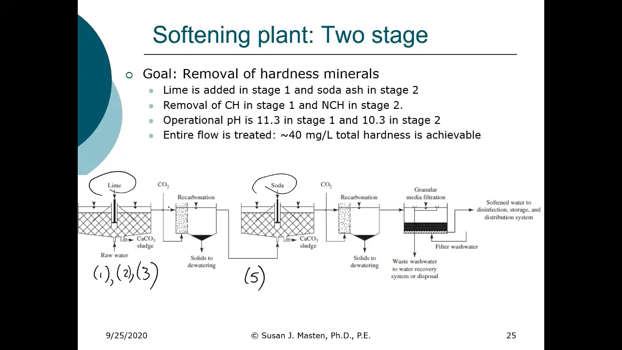 ENE 483: Lime Softening Process Options