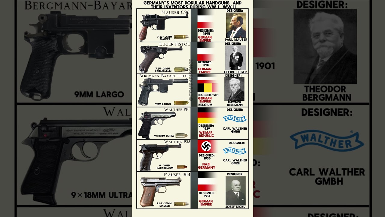 Germany's Most Popular Handguns-Pistols  And Their Inventors During WW I, WW II #shorts