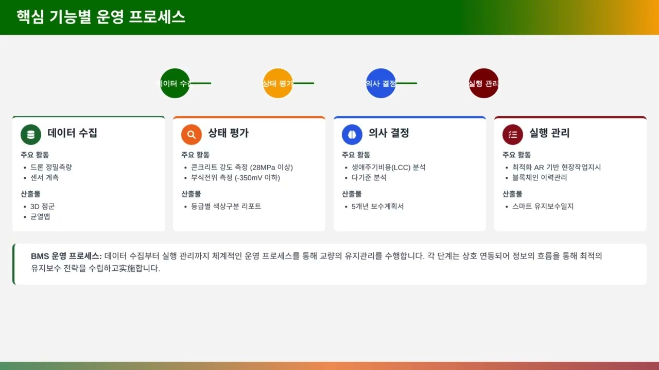 134 2 4  교량관리시스템BMS, Bridge Management System에 대하여 설명하시오