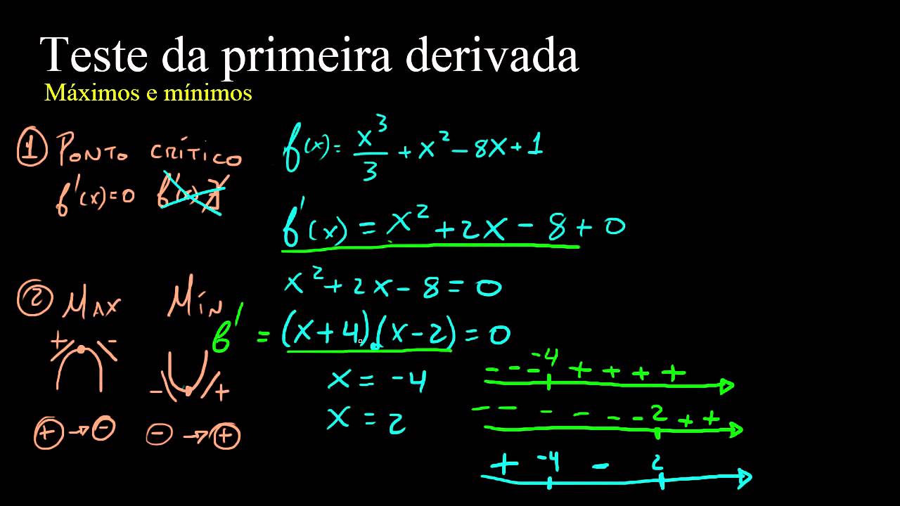 Teste da primeira derivada - Função 3º grau