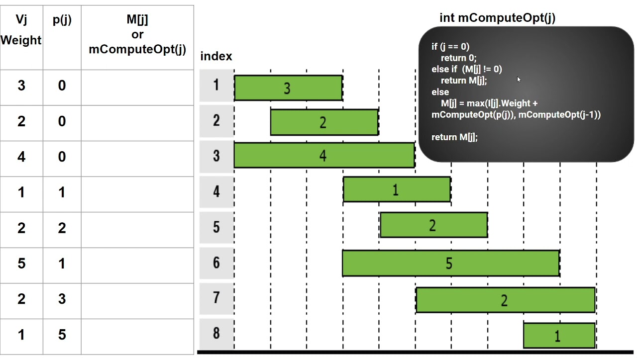 Weighted Interval Scheduling Using DYNAMIC PROGRAMMING | C++ Code | Algorithm Understanding