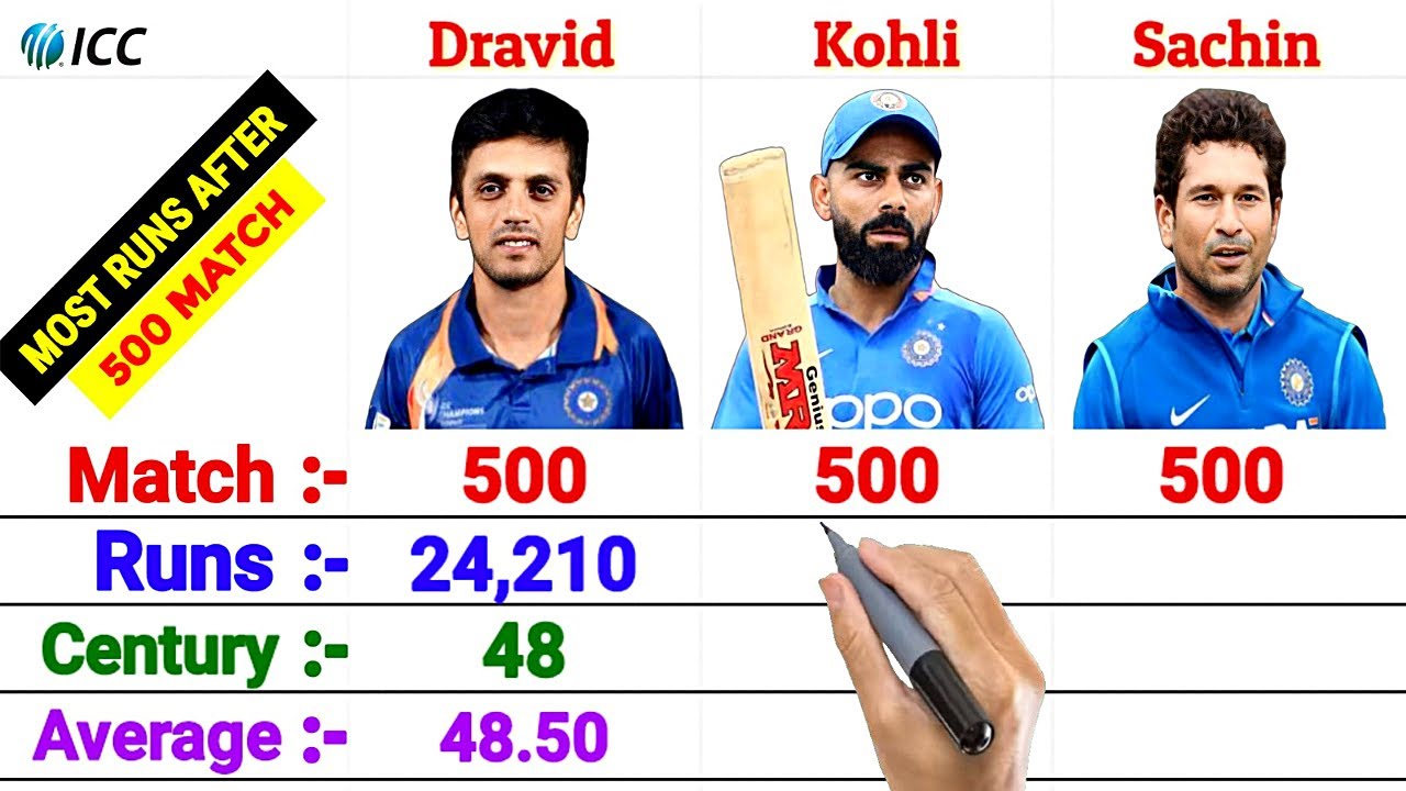 After 500 Match: Most Run Scorer for INDIA🇮🇳. Virat Kohli vs Sachin Tendulkar vs Rahul Dravid