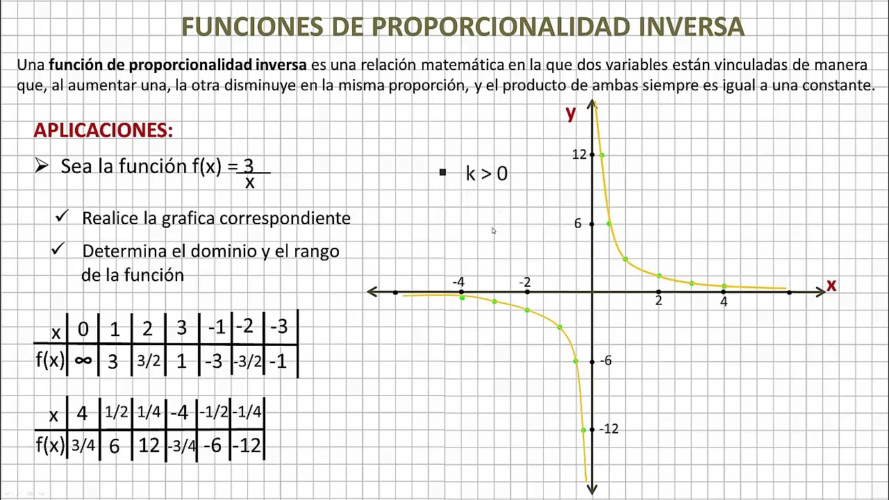 Funciones de Proporcionalidad Inversa