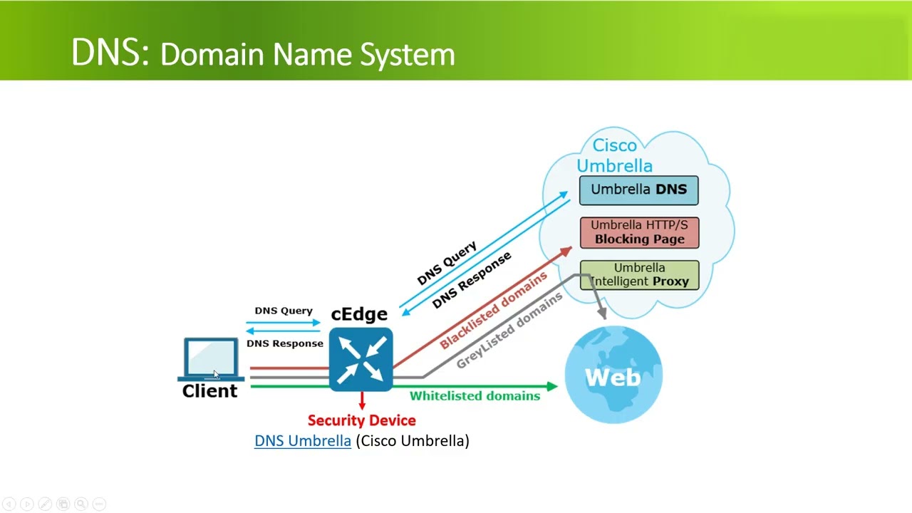 4b. Tính năng bảo mật DNS dựa trên điện toán đám mây