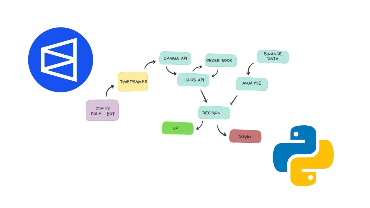 HOW TO BUILD A HIGH-PERFORMANCE 15-MINUTE POLYMARKET CRYPTO BOT