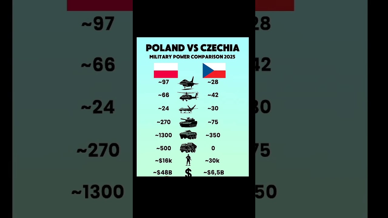 Poland vsCzechia Military PowerComparison 2025 |Army, Air Force &Defense Budget🇵🇱🇨🇿#viral #shorts