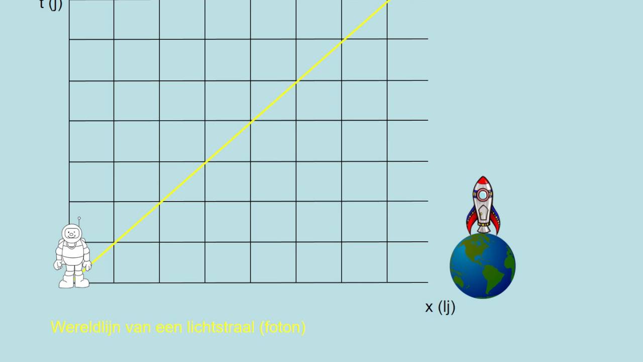 Ruimtetijd diagrammen