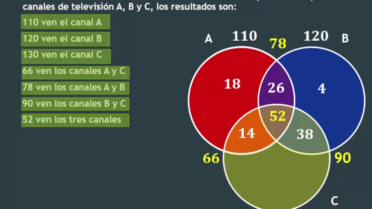 PROBLEMAS CON TRES CONJUNTOS - VEN CANALES DE TELEVISIÓN