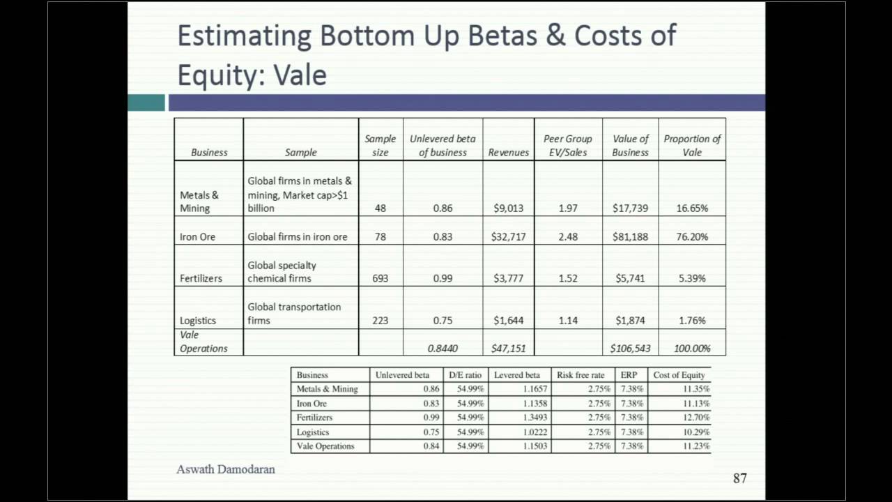Session 6: Measuring Beta, cost of debt & capital