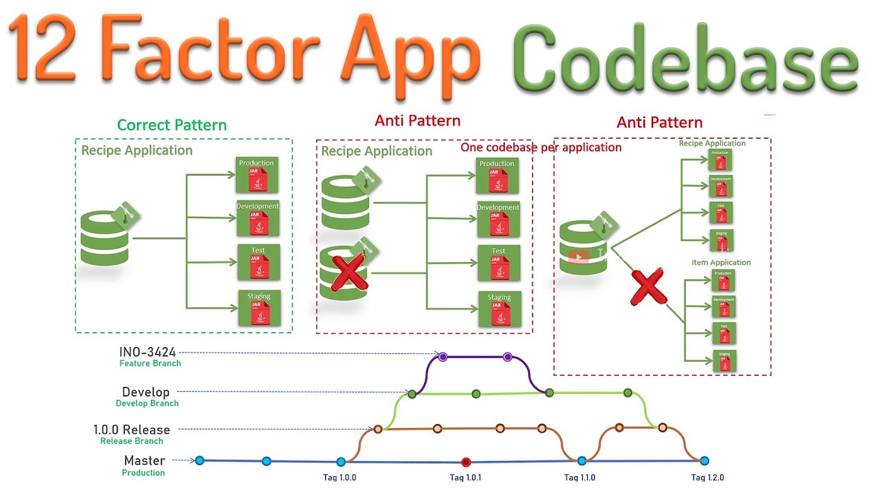 Codebase | 12-factor Application Microservices best practice