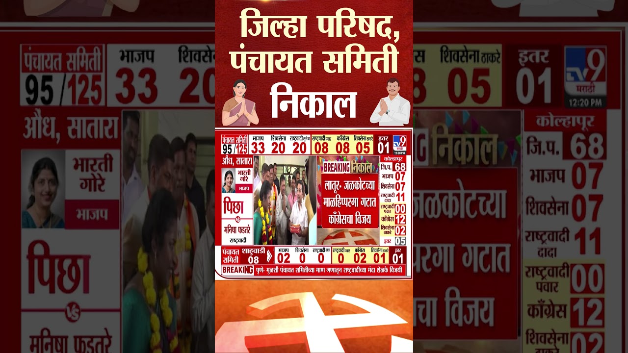 ZP Election Result  | Latur जळकोटच्या मालहिप्परगा गटात काँग्रेसचा विजय