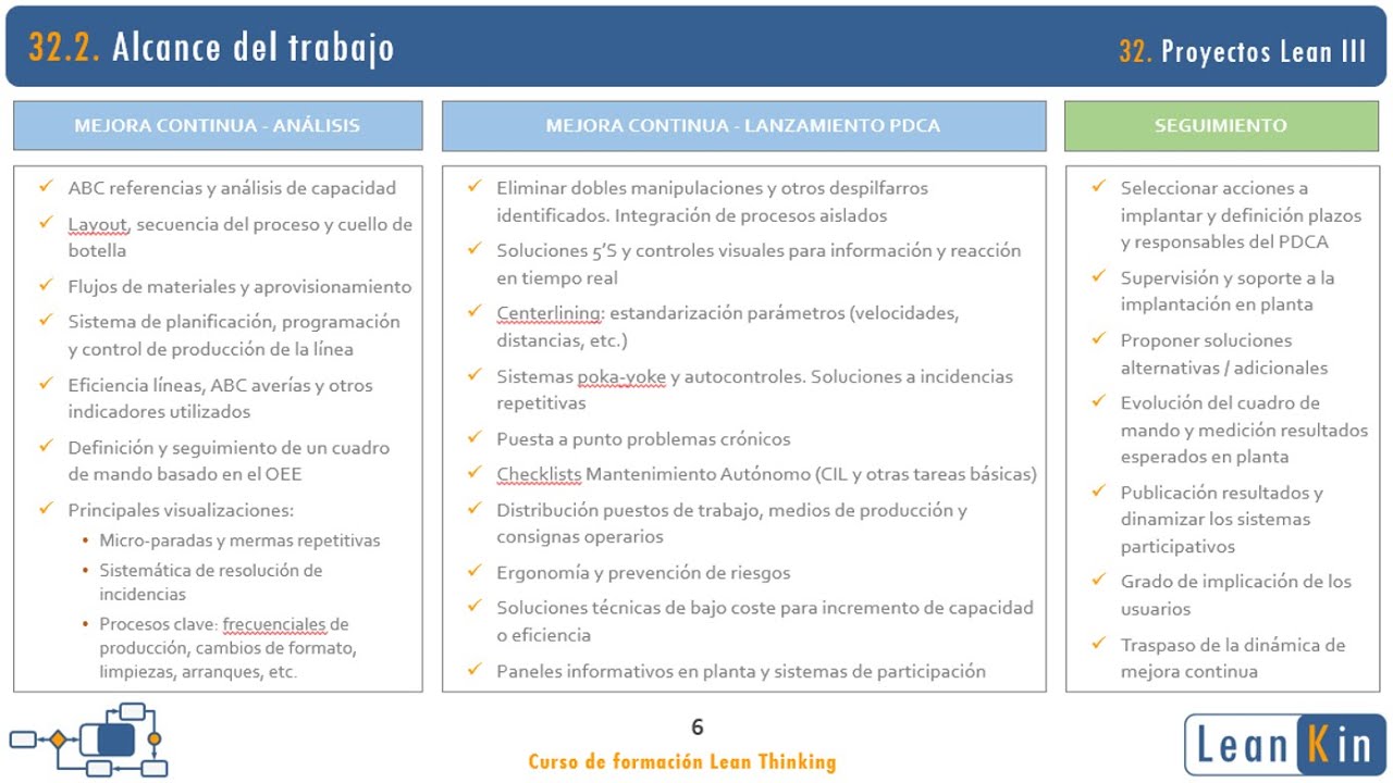 32. Incremento de eficiencia. Proyectos Lean III | Curso Lean Thinking