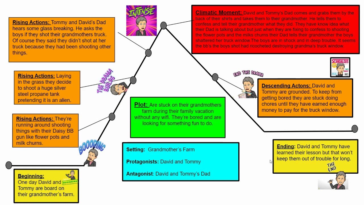 Analyze a Really Great Story!