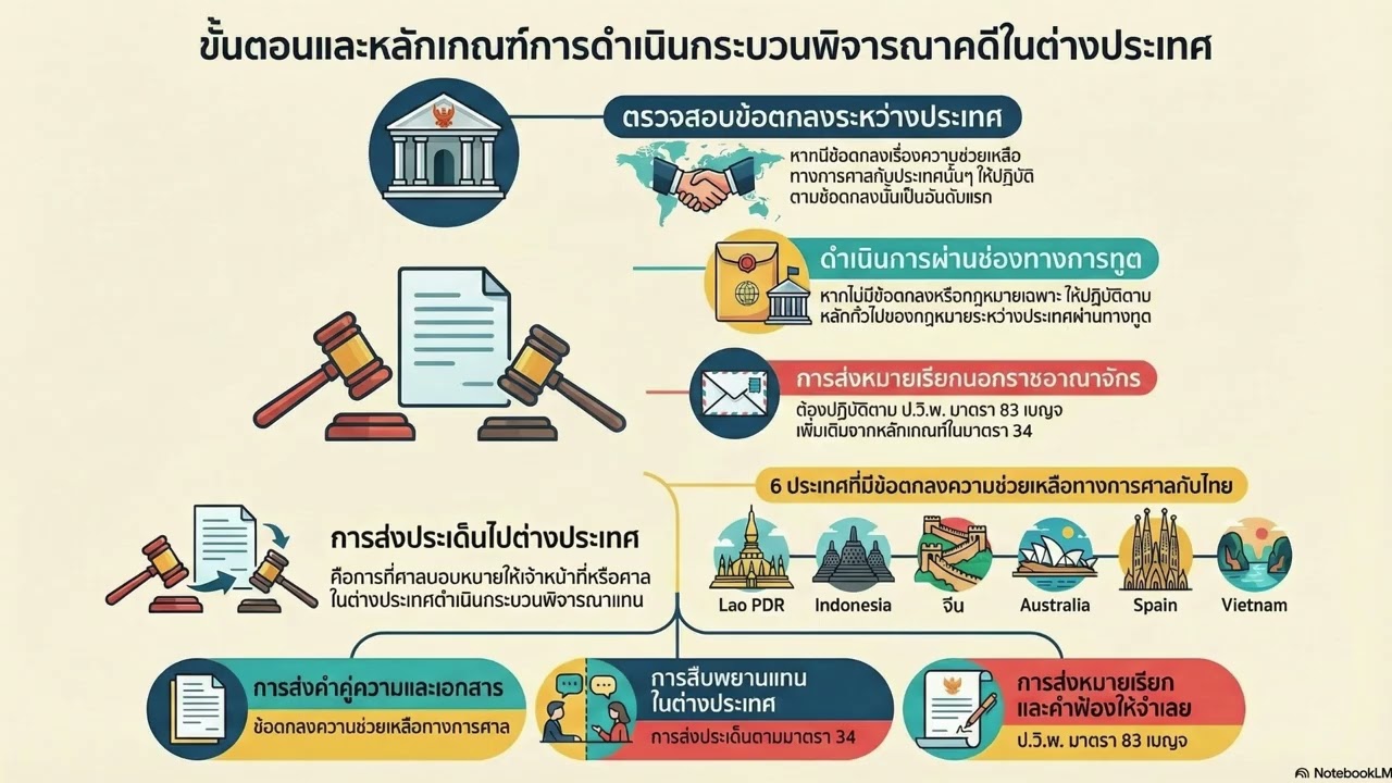 526กระบวนการพิจารณาในต่างประเทศ