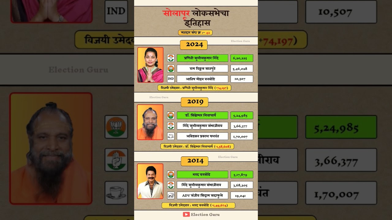 Solapur Lok Sabha Election Result History #solapur #loksabha #election #result #history