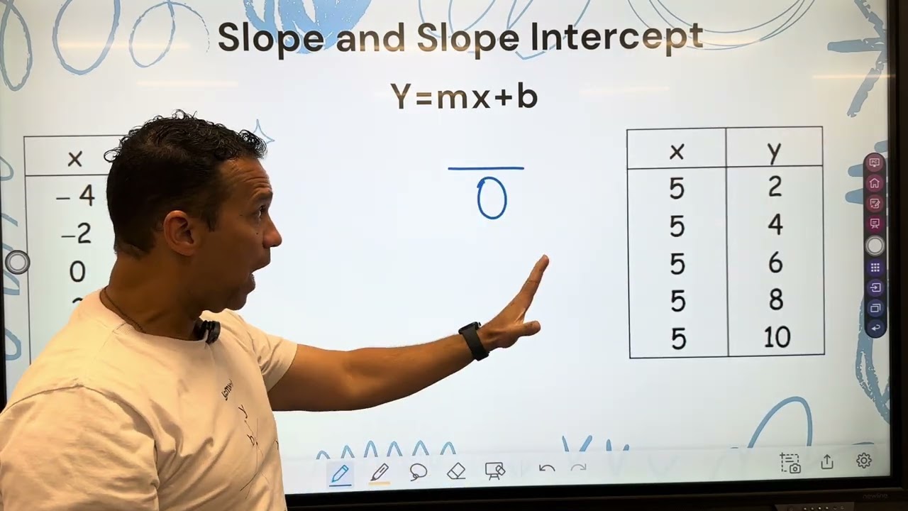SBAC 1 : Using tables to find the Slope and the Slope Intercept equation: y=mx+b.