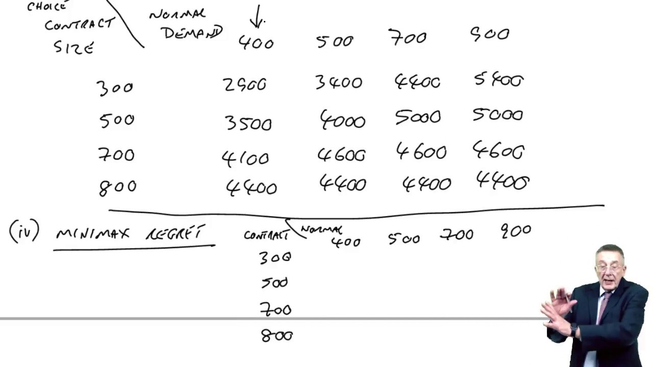 Risk and Uncertainty - Minimax regret, Expected values - ACCA Performance Management (PM)