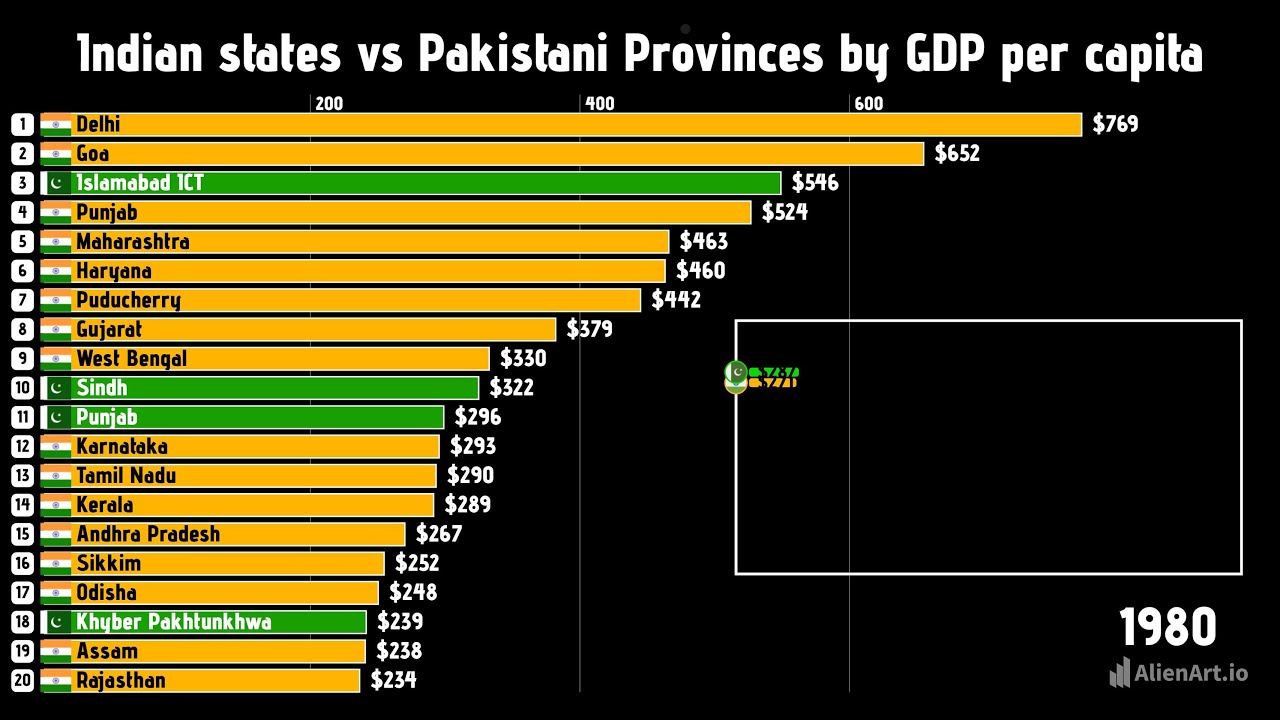Pakistani provinces vs Indian states by GDP Per capita 1980-2026 #india #indianstate