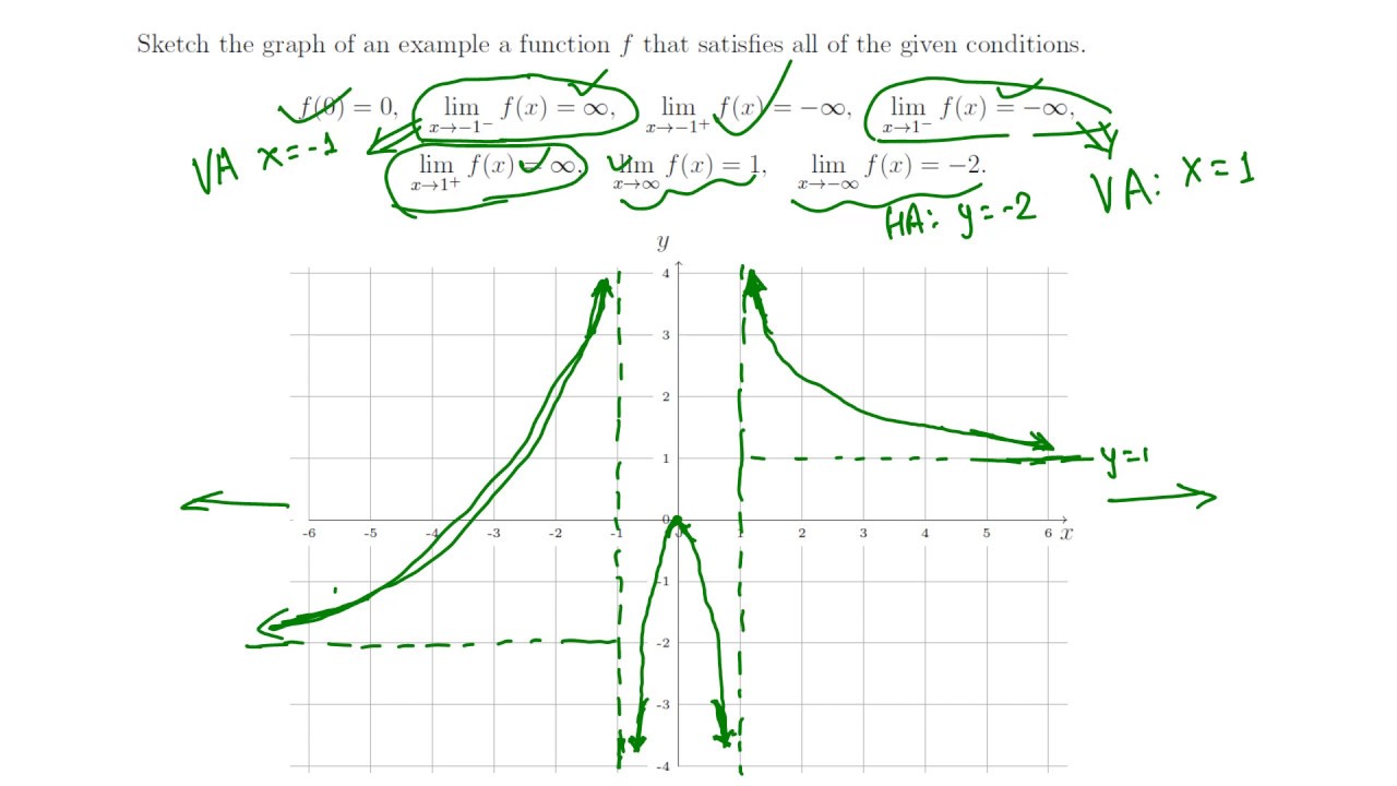 Calc I: Sketching a graph of a function given some properties (medium)