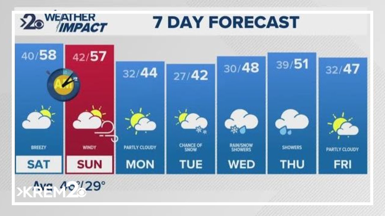 Weather Impact Alert: Strong wind expected Sunday