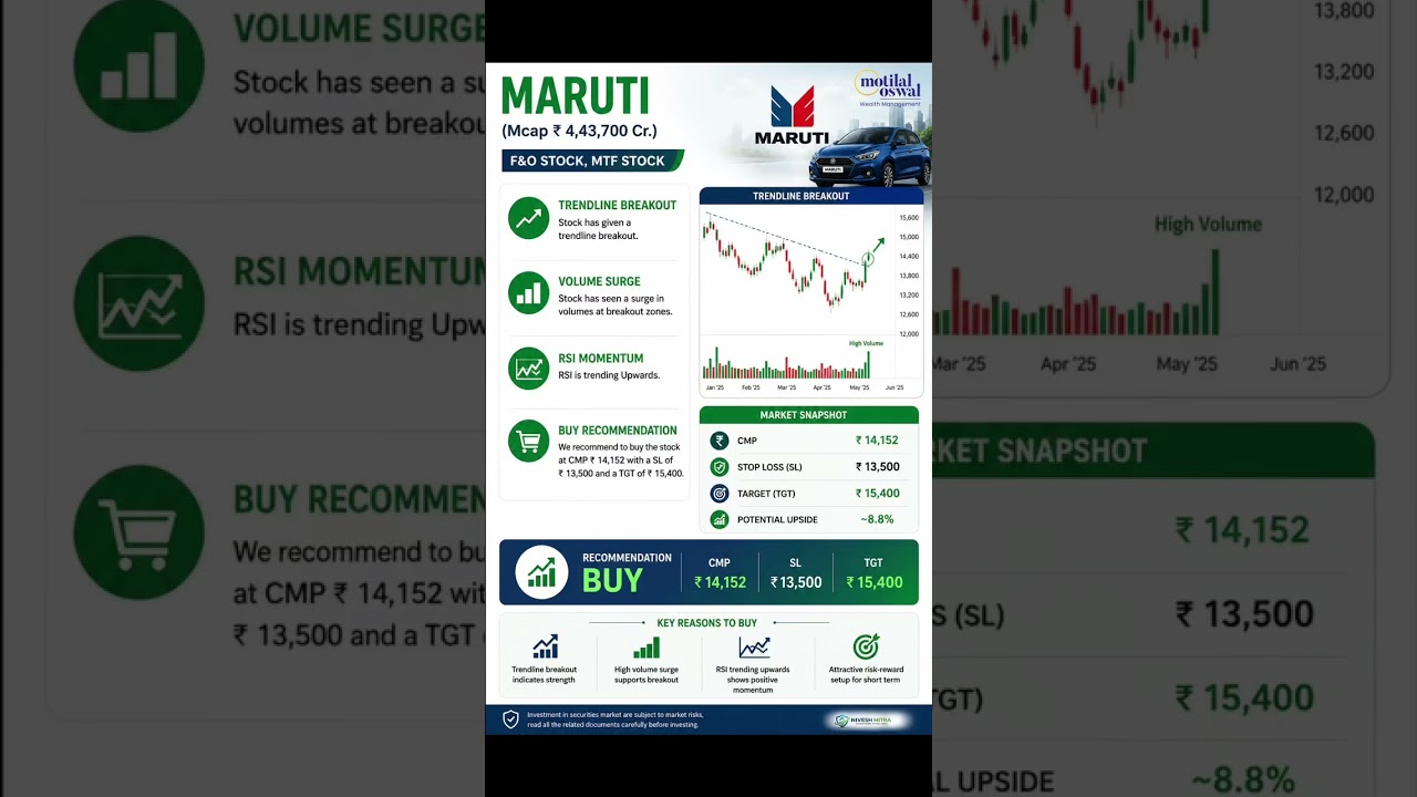 Maruti Share Mega Trendline Breakout! 🚀 Maruti Suzuki Share Latest News | Target ₹15,400