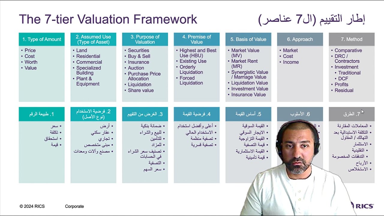 RICS 7-tier Property Valuation Framework Webinar CPD - Approaches and Methods - Dr Tarek Madany