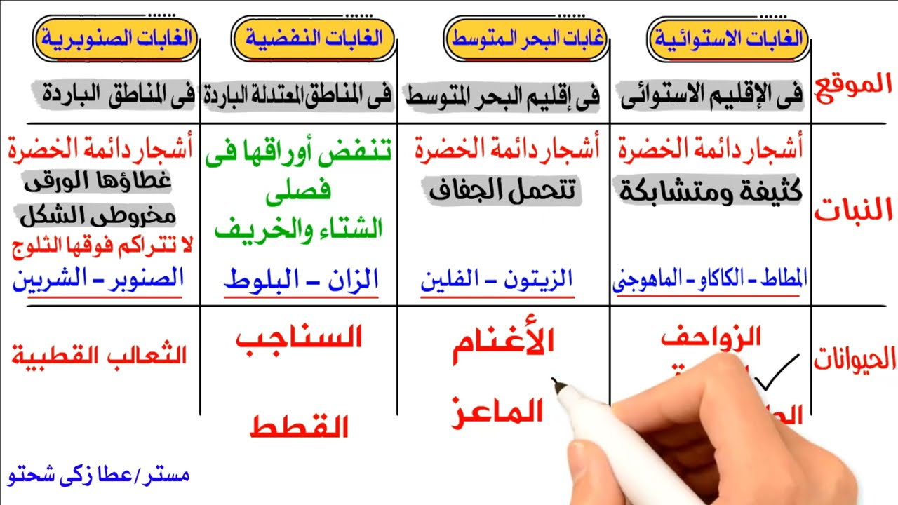 النبات الطبيعى والحيوان البرى للصف الأول الإعدادى دراسات اجتماعة الترم الثانى