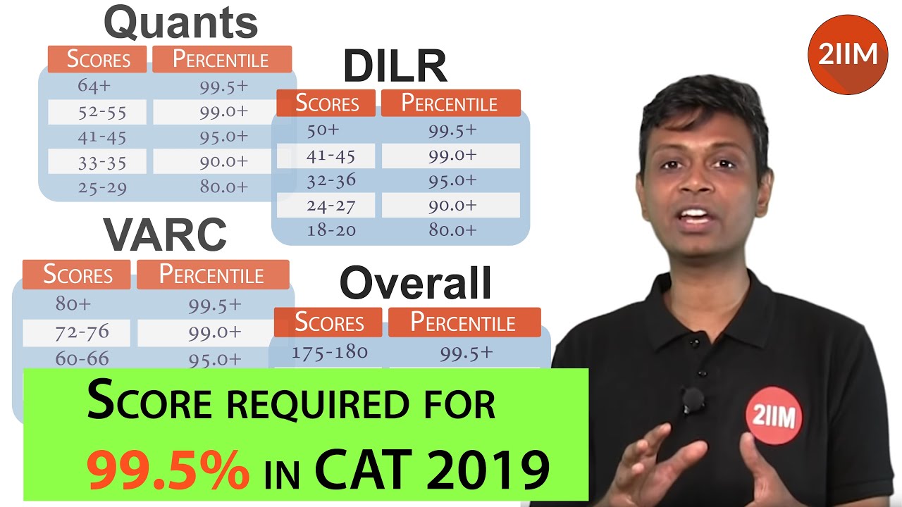 CAT 2019 score vs percentile (Predicted)