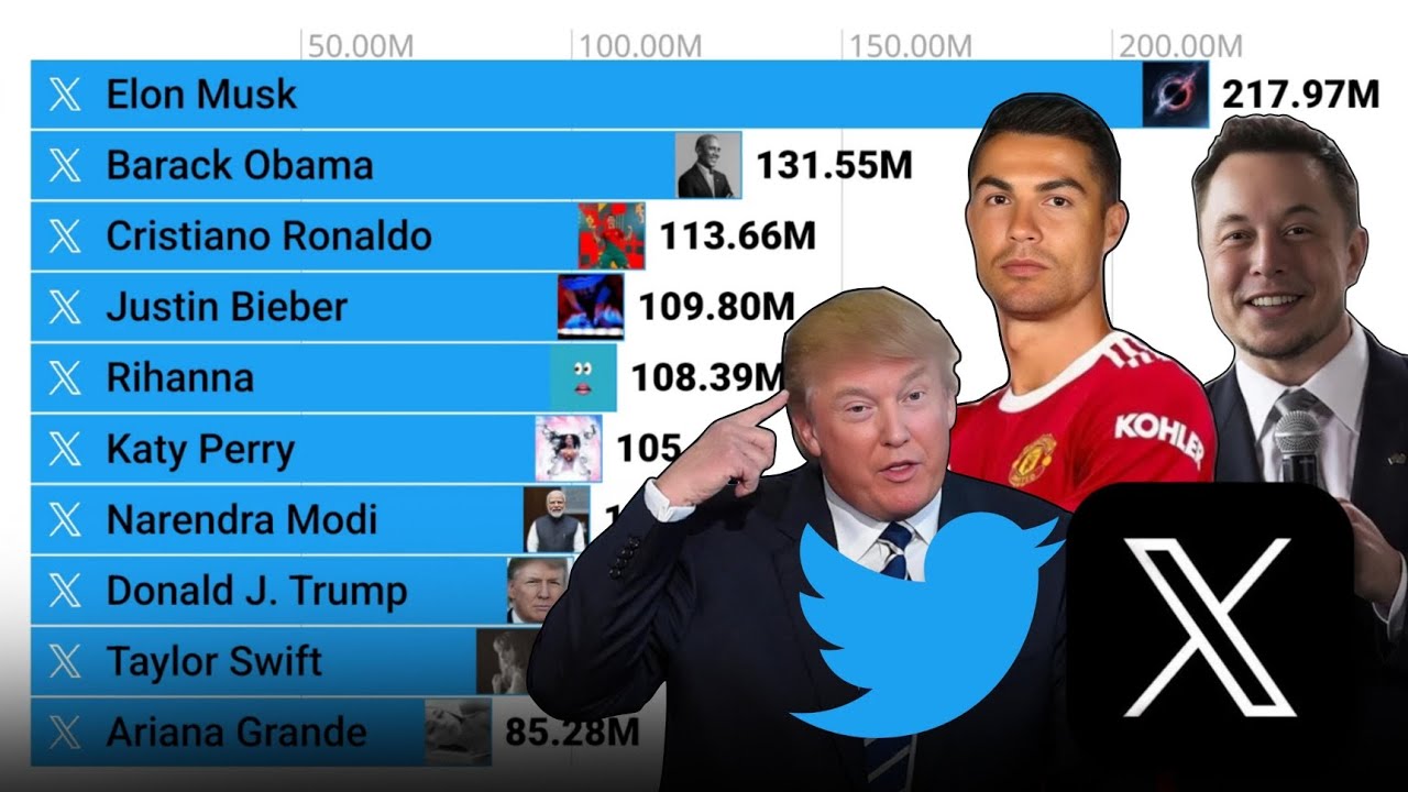 Most Popular Twitter/X Accounts by Followers (2006-2025)