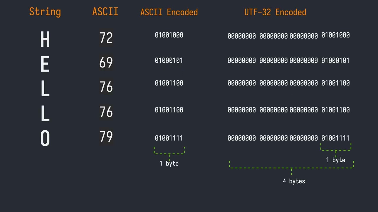 ASCII, Unicode, UTF-32, UTF-8 explained | Examples in Rust, Go, Python