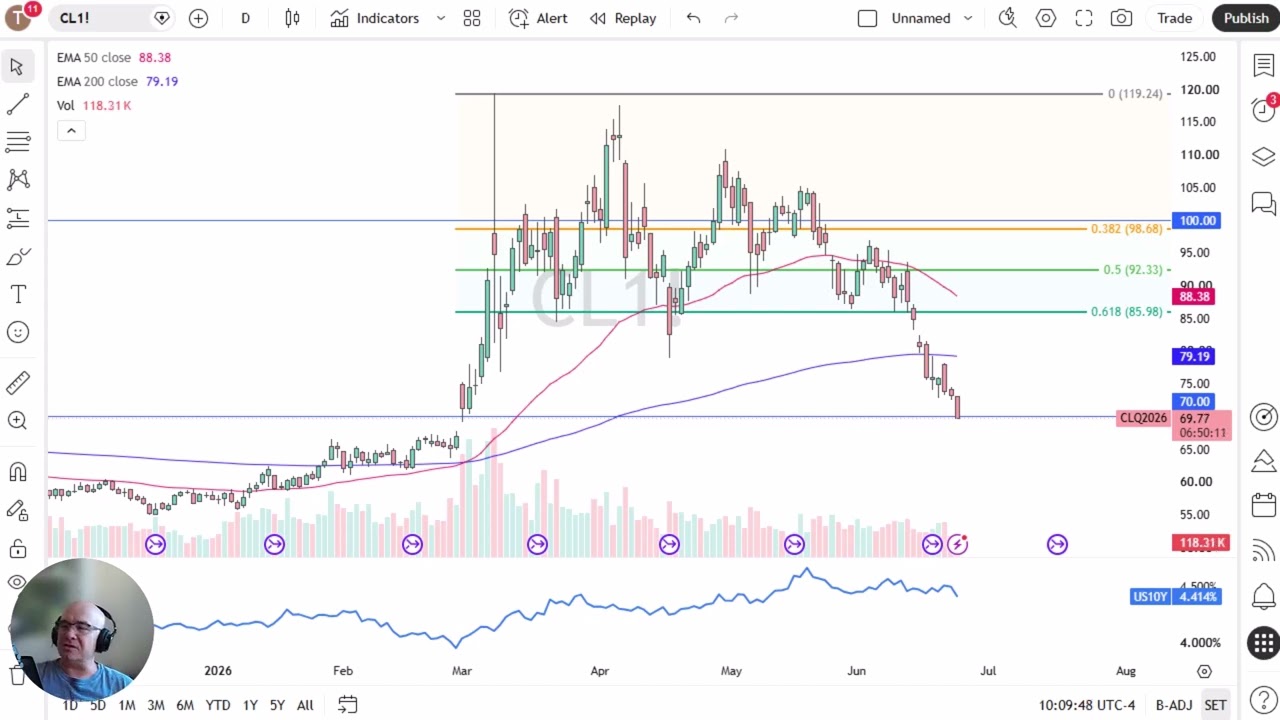 Crude Oil Price Action: WTI Crude Drops Again on Peace Hopes
